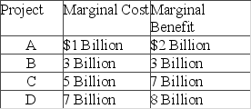 Assume that a government is considering a new social program and may choose to include in this program one of four progressively larger projects. The marginal cost and the marginal benefits of each of the four projects are given in the table below.   Suppose that the government chooses to do project C What is the total cost and total benefit of doing project C? A)  Total cost is $5 billion, and total benefit is $7 billion. B)  Total cost is $4 billion, and total benefit is $7 billion. C)  Total cost is $9 billion, and total benefit is $12 billion. D)  Total cost is $16 billion, and total benefit is $20 billion.