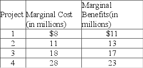 A government is considering undertaking a construction project of an increasing scale (ranging from 1, 2, 3, to 4) . The estimated marginal costs and marginal benefits of each successive scale of the project are given in the table below.   What is the total cost and total benefit of the scale-3 project? A)  Total cost is $18 million, and total benefit is $19 million. B)  Total cost is $24 million, and total benefit is $27 million. C)  Total cost is $37 million, and total benefit is $41 million. D)  Total cost is $65 million, and total benefit is $66 million.