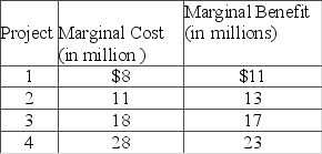 A government is considering undertaking a construction project of an increasing scale (ranging from 1, 2, 3, to 4) . The estimated marginal costs and marginal benefits of each successive scale of the project are given in the table below.   What is the net benefit of project scale 2? A)  $2 million B)  $3 million C)  $4 million D)  $5 million