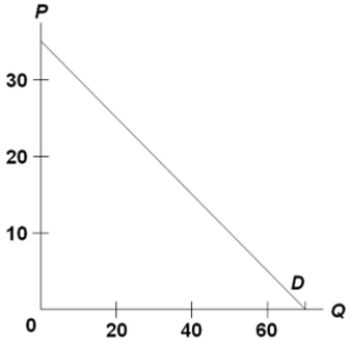 (Advanced analysis)  The equation for the demand curve in the below diagram   A)  is P = 70 - Q. B)  is P = 35 - 2Q. C)  is P = 35 - .5Q. D)  cannot be determined from the information given.