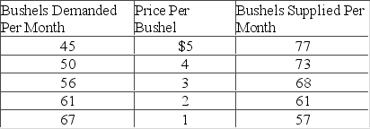 Answer the question on the basis of the given supply and demand data for wheat.   If the price in this market was $4, A)  the market would clear; quantity demanded would equal quantity supplied. B)  buyers would want to purchase more wheat than is currently being supplied. C)  farmers would not be able to sell all their wheat. D)  there would be a shortage of wheat.