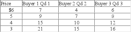 The table below shows the weekly demand for hamburger in a market where there are just three buyers.   At a price of $6, the weekly market quantity demanded for hamburger is A)  17. B)  23. C)  18. D)  24.