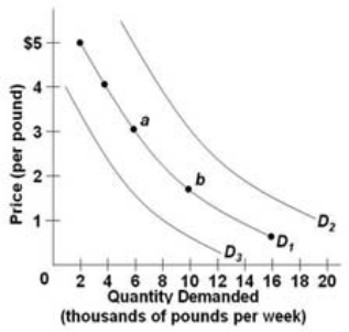 The figure below shows three demand curves for coffee.   Which of the following would cause a shift in coffee demand from D<sub>1</sub><sub> </sub>to D<sub>2</sub>? A)  a decrease in the price of tea B)  an increase in consumer incomes C)  an increase in the prices of cream and sugar D)  a decrease in the price of coffee