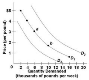 The figure below shows three demand curves for coffee.   Which of the following would cause a shift in coffee demand from D<sub>1</sub><sub> </sub>to D<sub>3</sub>? A)  a decrease in the cost of producing coffee B)  a scientific report stating that coffee improves memory C)  a decrease in the prices of cream and sugar D)  a decrease in the price of tea