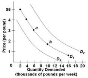 The figure below shows three demand curves for coffee.   An increase in the price of coffee, other factors constant, would cause a A)  shift from D<sub>1</sub><sub> </sub>to D<sub>3</sub>. B)  shift from D<sub>1</sub><sub> </sub>to D<sub>2</sub>. C)  movement from point a to point b. D)  movement from point b to point a.