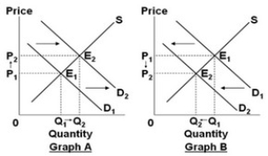 Assume that the graphs show a competitive market for the product stated in the question.     Select the graph above that best shows the change in the market specified in the following situation: the market for leather coats, when leather coats become more fashionable among young consumers. A)  Graph A B)  Graph B C)  Graph C D)  Graph D