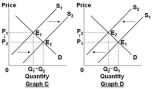 Assume that the graphs show a competitive market for the product stated in the question.     Select the graph above that best shows the change in the market specified in the following situation: the market for leather coats, when leather coats become more fashionable among young consumers. A)  Graph A B)  Graph B C)  Graph C D)  Graph D