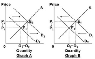 Assume that the graphs show a competitive market for the product stated in the question.     Select the graph above that best shows the change in the market specified in the following situation: the market for chicken, when the price of a substitute, such as beef, decreases. A)  Graph A B)  Graph B C)  Graph C D)  Graph D
