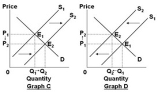 Assume that the graphs show a competitive market for the product stated in the question.     Select the graph above that best shows the change in the market specified in the following situation: the market for chicken, when the price of a substitute, such as beef, decreases. A)  Graph A B)  Graph B C)  Graph C D)  Graph D