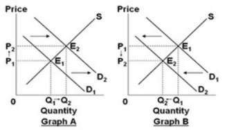 Assume that the graphs show a competitive market for the product stated in the question.     Select the graph above that best shows the change in the market specified in the following situation: the market for digital cameras, when the productivity of workers in the digital camera industry increases. A)  Graph A B)  Graph B C)  Graph C D)  Graph D