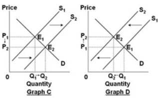 Assume that the graphs show a competitive market for the product stated in the question.     Select the graph above that best shows the change in the market specified in the following situation: the market for digital cameras, when the productivity of workers in the digital camera industry increases. A)  Graph A B)  Graph B C)  Graph C D)  Graph D