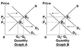 Assume that the graphs show a competitive market for the product stated in the question.     Select the graph above that best shows the change in the market specified in the following situation: the market for houses, when consumers experience a substantial fall in income due to a serious economic recession. A)  Graph A B)  Graph B C)  Graph C D)  Graph D