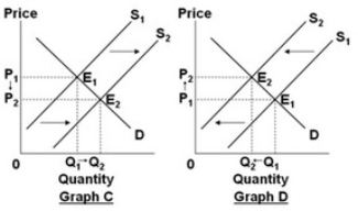 Assume that the graphs show a competitive market for the product stated in the question.     Select the graph above that best shows the change in the market specified in the following situation: the market for houses, when consumers experience a substantial fall in income due to a serious economic recession. A)  Graph A B)  Graph B C)  Graph C D)  Graph D