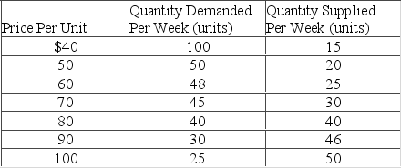 The following data show the supply and demand schedules for a product.   The government now introduces a subsidy payment to producers of $30 per unit. Assuming a purely competitive market for the product, the new equilibrium price will be between A)  $40 and $50. B)  $50 and $60. C)  $60 and $70. D)  $70 and $80.