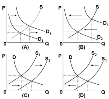 In the diagrams below, the subscript  1  refers to the initial position of the curve, while the subscript  2  refers to the final position after the curve shifts.   Which diagram illustrates the effects on the peanut butter market, if severe flooding destroys a large portion of the peanut crop in the economy? A)  A B)  B C)  C D)  D