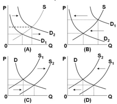 In the diagrams below, the subscript  1  refers to the initial position of the curve, while the subscript  2  refers to the final position after the curve shifts.   Which diagram illustrates the effect on the natural-gas market of the widespread use of  fracking,  or hydraulic fracturing, by gas-drilling companies? A)  A B)  B C)  C D)  D