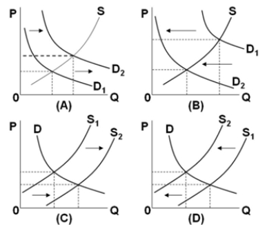 In the diagrams below, the subscript  1  refers to the initial position of the curve, while the subscript  2  refers to the final position after the curve shifts.   In which diagrams would we see a shortage at the initial price after the indicated curve has shifted? A)  A and D B)  B and D C)  B and C D)  A and C