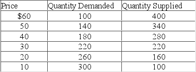 Answer the question based on the following supply and demand schedules in units per week for a product.   Refer to the above table. If demand increased by 100 units at each price level and the government set a price ceiling of $40, then there would be A)  a shortage. B)  a surplus. C)  no shortage or surplus. D)  a decrease in supply.