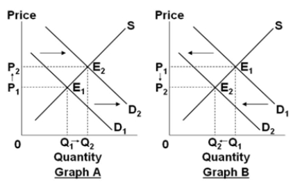 Assume that the graphs show a competitive market for the product stated in the question.     Select the graph above that best shows the change in the market for gasoline, when the price of oil, which is used to produce gasoline, increases because of reduced production by major oil-producing nations. A)  Graph A B)  Graph B C)  Graph C D)  Graph D