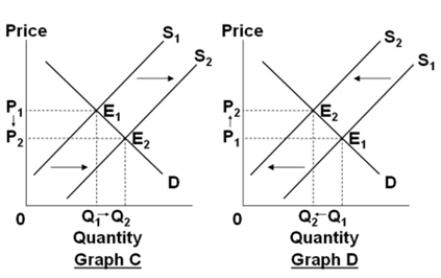 Assume that the graphs show a competitive market for the product stated in the question.     Select the graph above that best shows the change in the market for gasoline, when the price of oil, which is used to produce gasoline, increases because of reduced production by major oil-producing nations. A)  Graph A B)  Graph B C)  Graph C D)  Graph D
