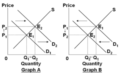 Assume that the graphs show a competitive market for the product stated in the question.     Select the graph that best shows the change in the market for Florida oranges, when a major frost damages the orange crop in California. A)  Graph A B)  Graph B C)  Graph C D)  Graph D