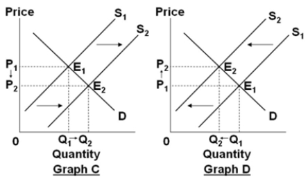 Assume that the graphs show a competitive market for the product stated in the question.     Select the graph that best shows the change in the market for Florida oranges, when a major frost damages the orange crop in California. A)  Graph A B)  Graph B C)  Graph C D)  Graph D