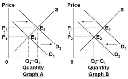 Assume that the graphs show a competitive market for the product stated in the question.     Select the graph above that best shows the change in the market for wheat, when the cost of fertilizer decreases. A)  Graph A B)  Graph B C)  Graph C D)  Graph D
