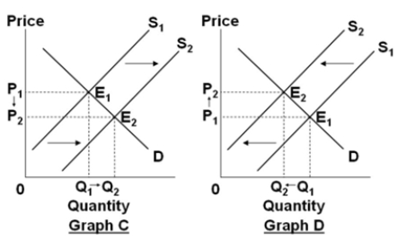 Assume that the graphs show a competitive market for the product stated in the question.     Select the graph above that best shows the change in the market for wheat, when the cost of fertilizer decreases. A)  Graph A B)  Graph B C)  Graph C D)  Graph D