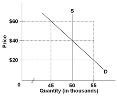 The graph below shows the market for tickets to a  Final Four  sports event. Assume that there is only one kind of ticket to the event.   A scalpers' market will exist if the event organizers set the official ticket price at A)  $50. B)  $20. C)  $40. D)  $60.