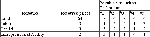 Answer the question using the following data, which show all available techniques for producing 20 units of a particular commodity   In view of the indicated resource prices, the economically most efficient production technique(s)  is (are)  technique(s)  A)  1. B)  2 and 4. C)  3. D)  1 and 3.