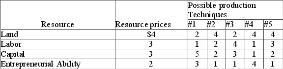 Answer the question using the following data, which show all available techniques for producing 20 units of a particular commodity   Assuming that the firm is motivated by self-interest and that the 20 units that can be produced with each technique can be sold for $2 per unit, the firm will A)  realize an economic profit of $10. B)  realize an economic profit of $4. C)  not earn any economic profit. D)  shut down rather than incur a loss by producing.