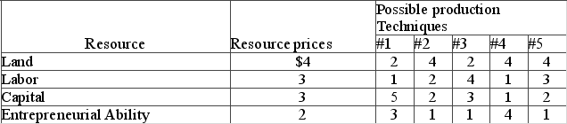 <strong>Answer the question using the following data, which show all available techniques for producing 20 units of a particular commodity   If a new production technique is developed that enables a firm to produce 20 units of output with 3 units of land, 3 of labor, 1 of capital, and 2 of entrepreneurial ability, this technique would</strong> A) not be adopted because, although it reduces production costs, it does not increase profit. B) be adopted because it would lower production costs and increase economic profit. C) not be adopted because it entails higher production costs than other available techniques. D) be adopted, even though economic profits would be reduced slightly. <div style=padding-top: 35px> 