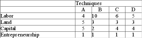 Suppose a firm can produce 70 units of a product, Zenia, by combining labor, land, capital, and entrepreneurial ability, as in the four alternative techniques shown in the table below. Assume further that the firm can hire labor at $3 per unit, land at $3 per unit, capital at $6 per unit, and entrepreneurship at $9 per unit.   Refer to the provided table. Which technique is the most economically efficient way of producing Zenia? A)  A B)  B C)  C D)  D
