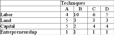 Suppose a firm can produce 70 units of a product, Zenia, by combining labor, land, capital, and entrepreneurial ability, as in the four alternative techniques shown in the table below. Assume further that the firm can hire labor at $3 per unit, land at $3 per unit, capital at $6 per unit, and entrepreneurship at $9 per unit.   Refer to the provided table. If the price of labor declines from $3 to $2 per unit, then what is the least costly way of producing Zenias? A)  A B)  B C)  C D)  D