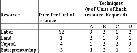 The following table illustrates alternative production techniques for producing 18 widgets that can be sold for $1 each for a total revenue of $18.   Using technique A will result in an A)  economic loss of $2. B)  economic profit of $1. C)  economic profit of $2. D)  economic profit of $3.