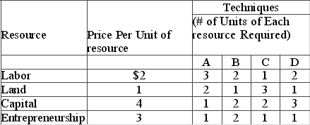 The following table illustrates alternative production techniques for producing 18 widgets that can be sold for $1 each for a total revenue of $18.  If the price of labor increases from $2 to $3, then the results of using Technique C will change from an economic A)  loss of $2 to a loss of $1. B)  profit of $2 to a profit of $1. C)  profit of $1 to a profit of $2. D)  loss of $1 to a loss of $2.