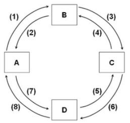 Refer to the provided figure. If box A represents households, B the product market, and C businesses, and if flow (3)  represents revenues, then flow (1)  would represent   A)  costs. B)  money income. C)  consumption expenditures. D)  resources.