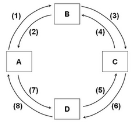 Refer to the provided figure. If box A represents households, D the resource market, and C businesses, then flow (8)  would represent , while flow (7)  would represent _.   A)  goods and services; consumption expenditures B)  consumption expenditures; goods and services C)  resources; money income D)  money income; resources