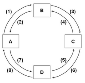 Refer to the provided figure. If box A represents households, B the ...