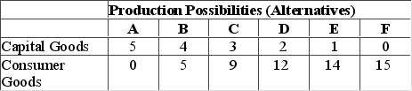 Answer the question on the basis of the data given in the following production possibilities table.   Refer to the table. For these data, the law of increasing opportunity costs is reflected in the fact that A)  the amount of consumer goods that must be sacrificed to get more capital goods diminishes beyond a point. B)  larger and larger amounts of capital goods must be sacrificed to get additional units of consumer goods. C)  the production possibilities data would graph as a straight downsloping line. D)  the economy's resources are presumed to be scarce.