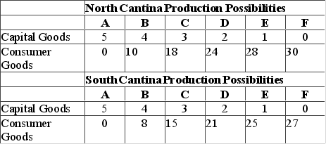 Answer the question on the basis of the following production possibilities tables for two countries, North Cantina and South Cantina.   Refer to the tables. If North Cantina is producing at production alternative B, the opportunity cost of the eleventh unit of consumer goods will be A)  10 units of capital goods. B)  ¼ of a unit of capital goods. C)  8 units of capital goods. D)  ⅛ of a unit of capital goods.