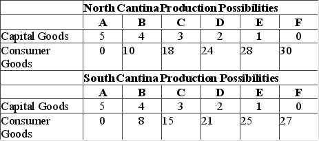 Answer the question on the basis of the following production possibilities tables for two countries, North Cantina and South Cantina.   Refer to the tables. The opportunity cost of the fifth unit of capital goods A)  is higher in North Cantina than in South Cantina. B)  is the same in North Cantina and South Cantina. C)  is lower in North Cantina than in South Cantina. D)  cannot be determined from the information provided.