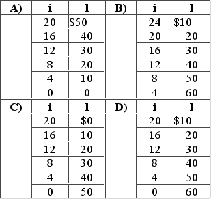 Answer the question on the basis of the following information. Assume that if the interest rate that businesses must pay to borrow funds were 20 percent, it would be unprofitable for businesses to invest in new machinery and equipment, so investment would be zero. But if the interest rate were 16 percent, businesses would find it profitable to invest $10 billion. If the interest rate were 12 percent, $20 billion would be invested. Assume that total investment continues to increase by $10 billion for each successive 4 percentage point decline in the interest rate.   Refer to the information. Using i and I to indicate the interest rate and investment (in billions of dollars)  respectively, which of the following is the correct tabular presentation of the described relationship? A)  option A B)  option B C)  option C D)  option D