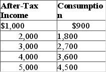 Answer the question on the basis of the following data.   The data suggest that A)  a policy of tax reduction will increase consumption. B)  a policy of tax increases will increase consumption. C)  tax changes will have no impact on consumption. D)  after-tax income should be lowered to increase consumption.