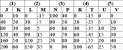 Answer the question on the basis of the following five data sets, wherein it is assumed that the variable shown on the left is the independent variable and the one on the right is the dependent variable. Assume in graphing these data that the independent variable is shown on the horizontal axis and the dependent variable on the vertical axis.   Refer to the data sets. The variables are directly related in A)  all five data sets. B)  none of the data sets. C)  data sets 1, 2, and 3 only. D)  data sets 1, 2, and 5 only.