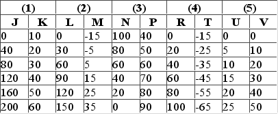 Answer the question on the basis of the following five data sets, wherein it is assumed that the variable shown on the left is the independent variable and the one on the right is the dependent variable. Assume in graphing these data that the independent variable is shown on the horizontal axis and the dependent variable on the vertical axis.   Refer to the data sets. The equation for data set 3 is A)  P = 90 - .5N. B)  P = 90 + .5N. C)  P = .5N. D)  P = 40 + .5N.