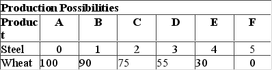 A nation can produce two products: steel and wheat. The table below is the nation's production possibilities schedule.   In moving stepwise from possibility A to B to C … to F, the marginal opportunity cost of a unit of steel in terms of wheat A)  increases. B)  decreases. C)  remains constant. D)  increases at first, then decreases.