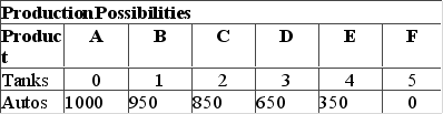 A nation can produce two products: tanks and autos. The table below is the nation's production possibilities schedule.   The marginal opportunity cost of the fourth unit of tanks is A)  4 units of tanks. B)  300 units of autos. C)  350 units of autos. D)  1,000 units of autos.