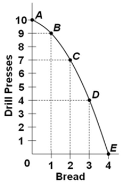 The following graph is the production possibilities curve of a nation.   The marginal opportunity cost of the fourth unit of bread is A)  0 unit of drill presses. B)  1 unit of drill presses. C)  3 units of drill presses. D)  4 units of drill presses.