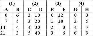 The question below is based on the following four sets of data-pairs: (1)  A and B, (2)  C and D, (3)  E and F, and (4)  G and H. In each set, the independent variable is in the left column and the dependent variable is in the right column.   Which of the four sets of data pairs show an inverse relationship between the independent and dependent variable? A)  1 and 3 B)  2 and 3 C)  3 and 4 D)  2 and 4